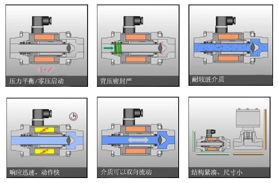 同軸閥設(shè)計的6個特點(diǎn).jpg