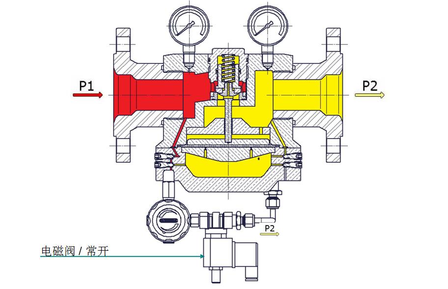 穹頂加載式減壓閥，帶溢流功能，先導減壓閥和電磁閥.jpg